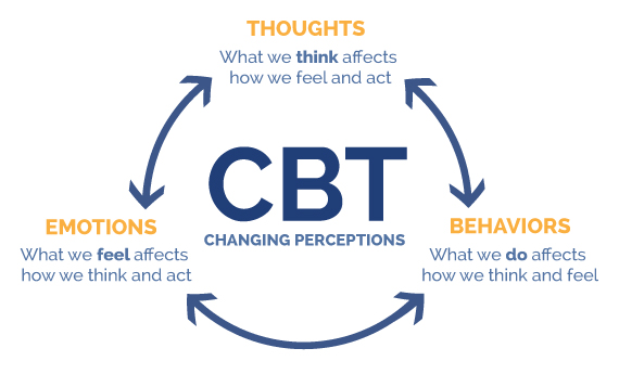 Therapy For Anxiety